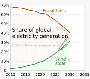 2010- Fossil fuels vs Wind + Solar - electricity generation