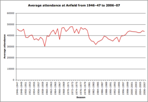 Anfield attendance from 1946 to 2007