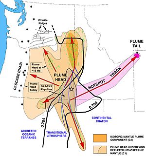 CRB-Yellowstone mantle plume model