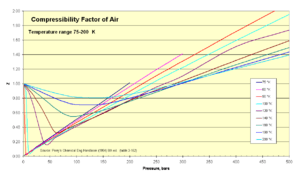 Compressibility Factor of Air 75-200 K