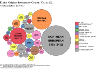Ethnic Origins in Sacramento County, CA
