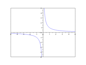 Inverse proportionality function plot