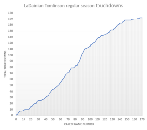 LaDainian Tomlinson career touchdowns by career games