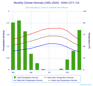 Monthly Climate Normals (1991-2020) - KING CITY, CA
