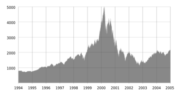 Nasdaq Composite dot-com bubble