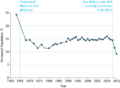 Percentage of Individuals in the United States Without Health Insurance, 1963-2015