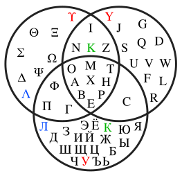 Venn diagram showing Greek, Latin and Cyrillic letters