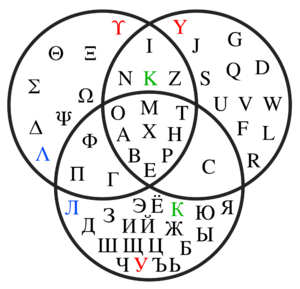 Venn diagram showing Greek, Latin and Cyrillic letters