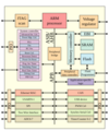 ARMSoCBlockDiagram