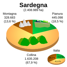 Altimetria Sardegna