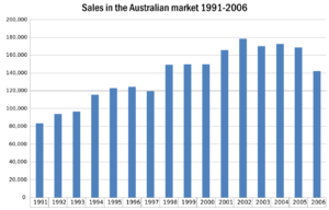 GM Holden Ltd sales in the Australian market 1991-2006