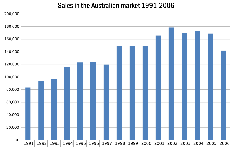 GM Holden Ltd sales in the Australian market 1991-2006