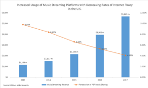 Music streaming platform use vs music piracy rates in U.S