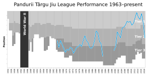 Pandurii Târgu Jiu League Performance
