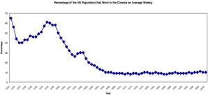 Percentage of the US Population that went to the Cinema on Average, Weekly, 1930-2000