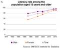 UIS literacy rate Saudi Arabia population plus15 1990-2015