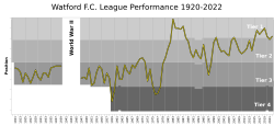 Watford FC League Performance