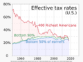 1960- Tax rates of richest versus low income people - US