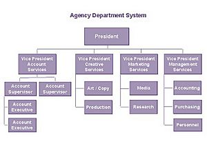 Departments in advertising agencies