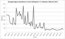 East Stirlingshire FC average league attendances 1900 to 2012
