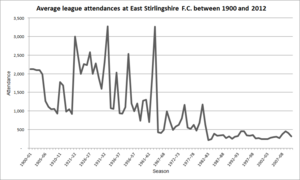 East Stirlingshire FC average league attendances 1900 to 2012
