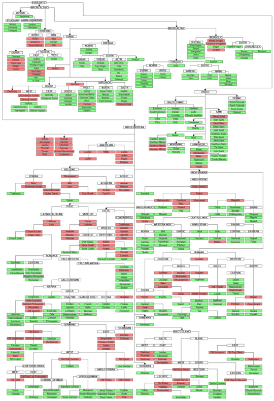 EurasiaticLanguageTree