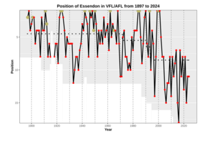 Performance Chart AFL ESS