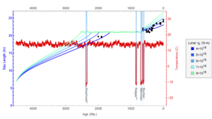Simulated evolution of Earth's day length over time