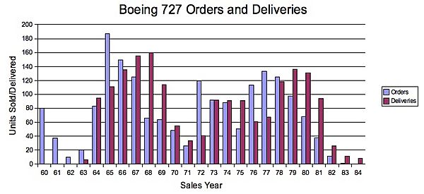 B727 Orders Deliveries.jpg