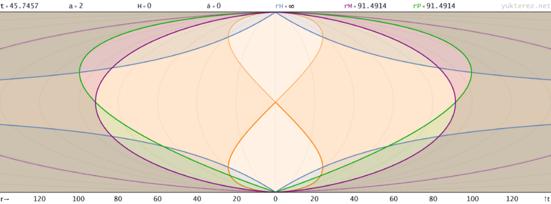 Big-crunch spacetime-diagram matter-dominated proper-distances
