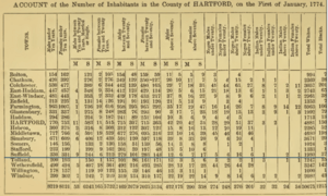 Census.Colony.Ct.1774