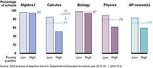 Courses Offered in Public High Schools, by School Poverty Level (44720387415)