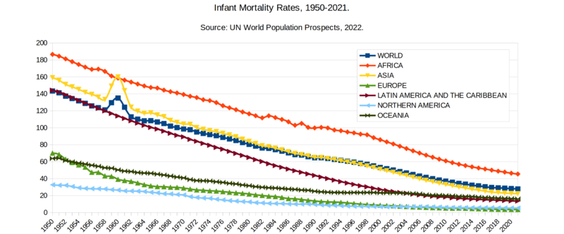 Infant Mortality Rates - 1950-2021