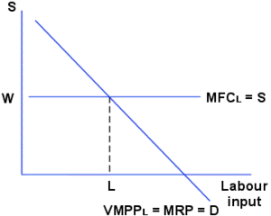 Labour demand in the short run small