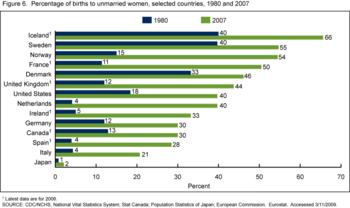 Percentage of birth to unmarried women, selected countries, 1980 and 2007