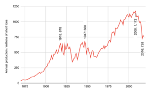 US coal production 1870 to 2018