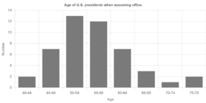 Age of U.S. presidents when assuming office 2025
