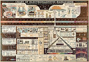 Chart of Electromagnetic Radiations
