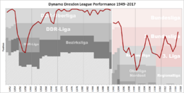 Dynamo Dresden Performance Chart