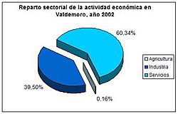 Economia Valdemoro2002