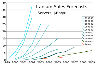 Itanium Sales Forecasts edit
