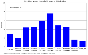 Las Vegas household income distribution