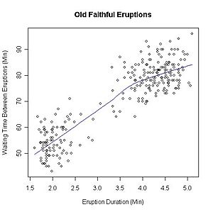 Old Faithful eruptions graph