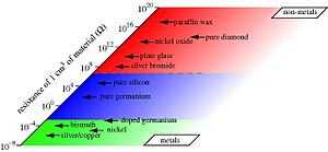 Room temperature electrical resistivity of various materials
