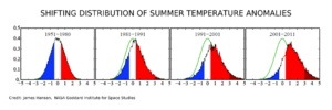 Shifting Distribution of Summer Temperature Anomalies2