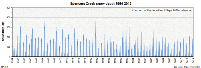 Spencers Creek Snow Depths