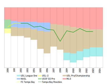 Tampa Bay Rowdies Historic League Performance