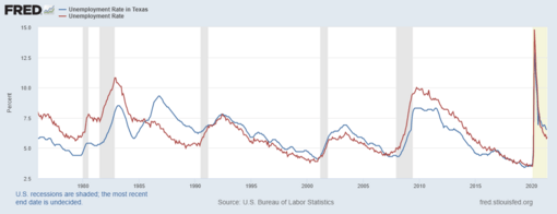 Texas vs US Unemployment 1976-2021