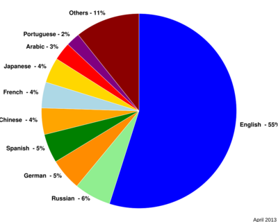 WebsitesByLanguagePieChart