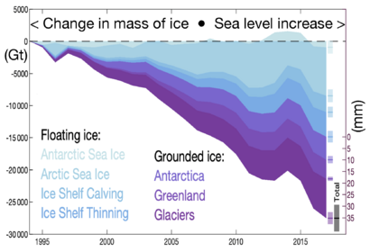 20210125 The Cryosphere - Floating and grounded ice - imbalance - climate change